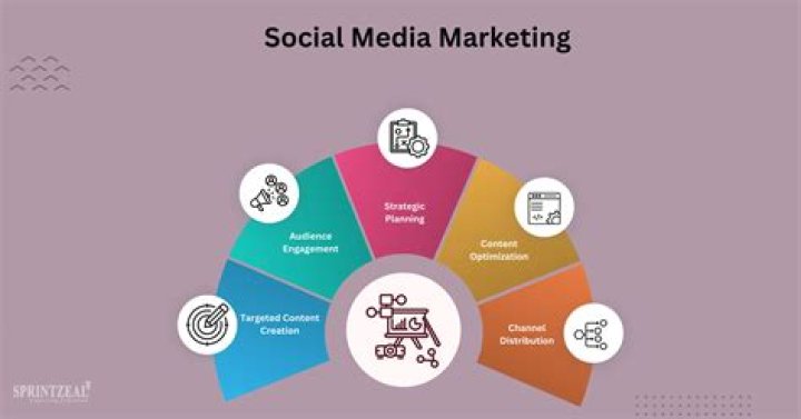 How do businesses connect to social media?