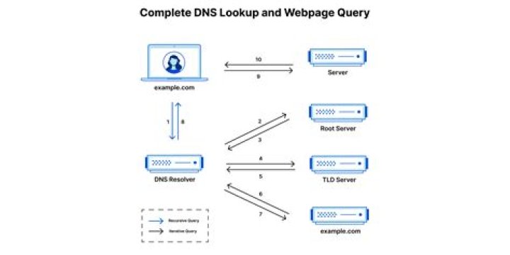 How do I access my DNS 320?
