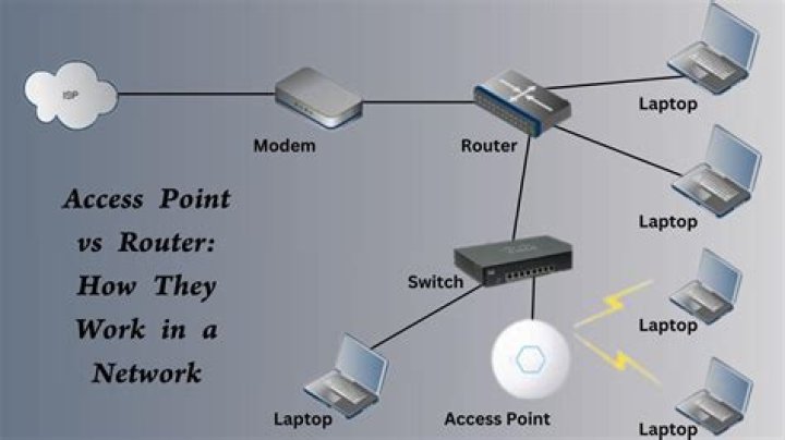 How do I use AirPort Extreme as an access point?