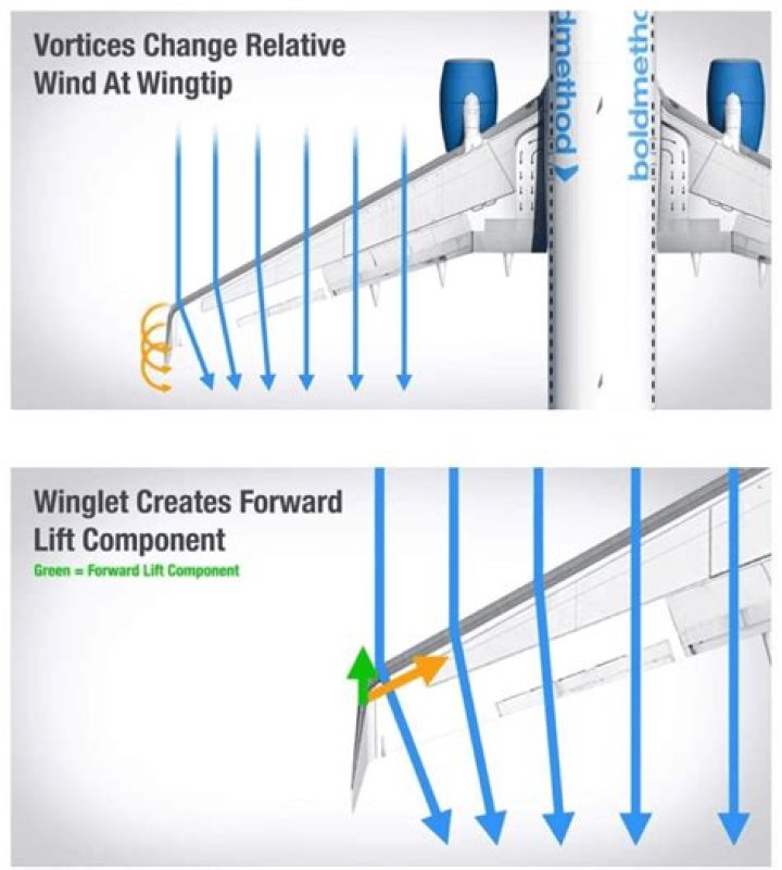 How do winglets reduce fuel consumption?