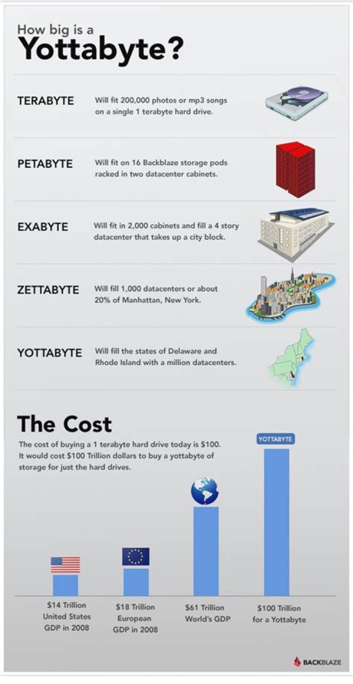How much would a yottabyte hard drive cost?