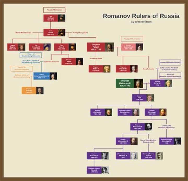 How was the Romanov dynasty established?