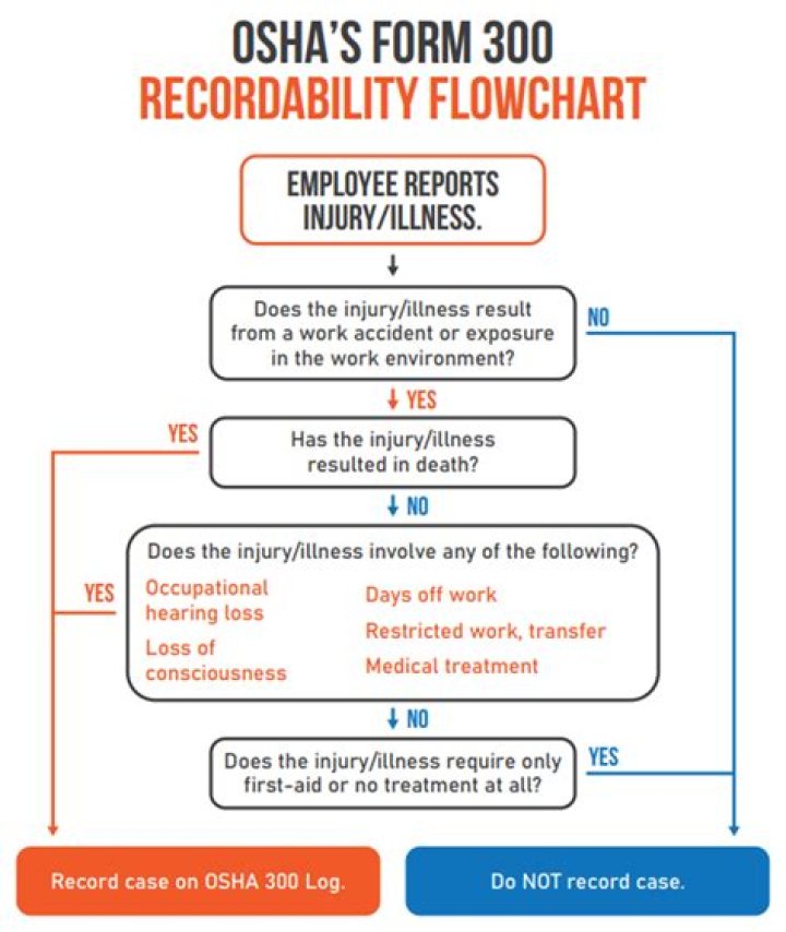 Is a fatality in OSHA recordable?