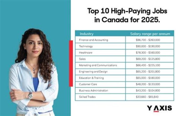 What are the highest paying jobs in Toronto?