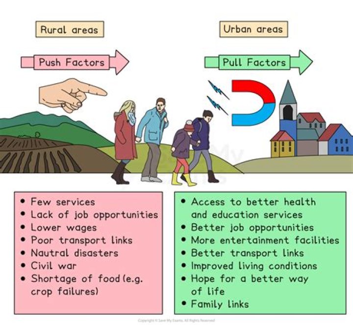 What are the push and pull factors of urbanization?