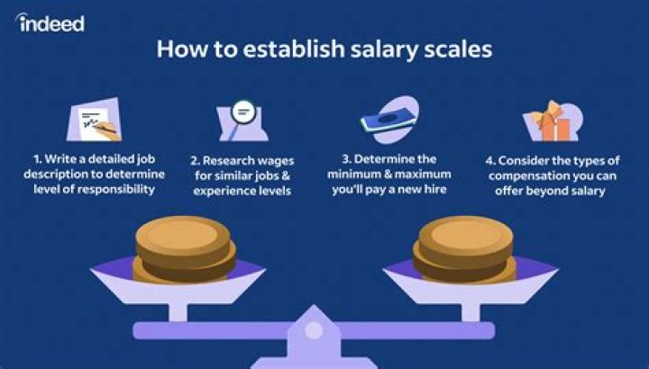 What does salary is commensurate with experience mean?