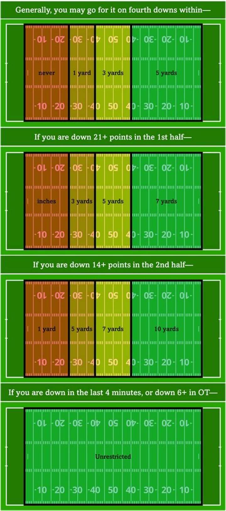 What happens if you go for it on 4th down?