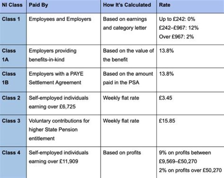 What is employers Class 1A NI?