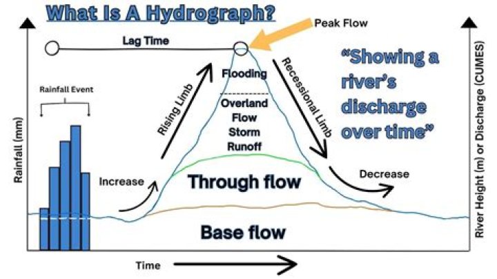 What is Hydraflow Hydrographs?
