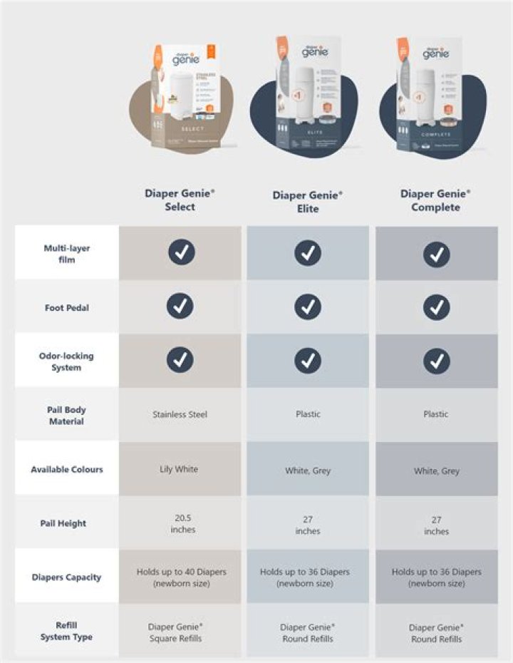 What is the difference between Diaper Genie and Diaper Genie Elite?