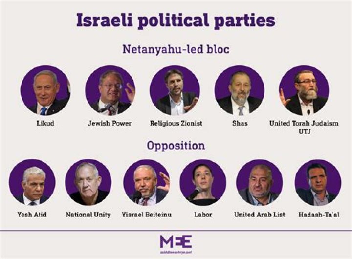 What is the politics of Israel?