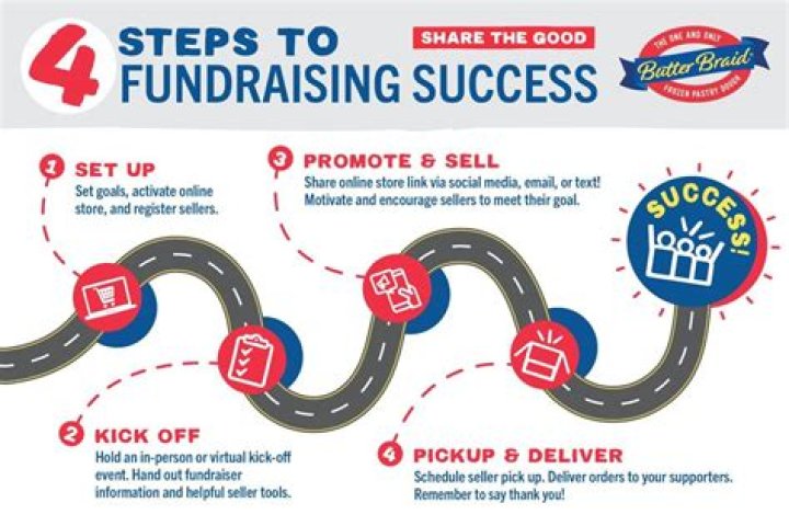 What makes a fundraiser successful?