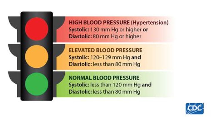 What should I do if my blood pressure is 190 120?