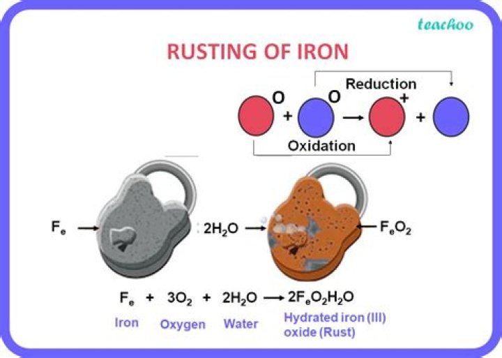 What type of reaction is rusting of iron?