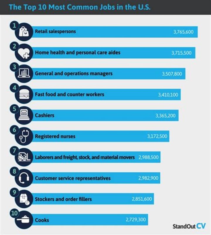 What were common jobs in 1900?