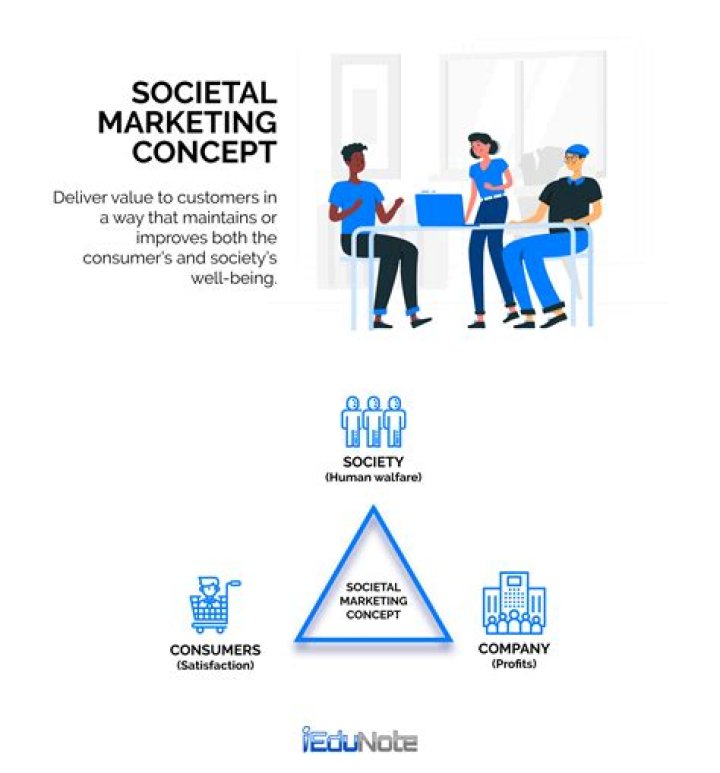 Which companies use societal marketing concept?