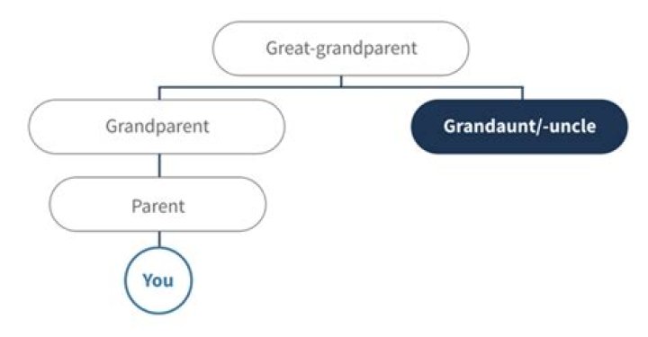 Which is correct great uncle or grand uncle?
