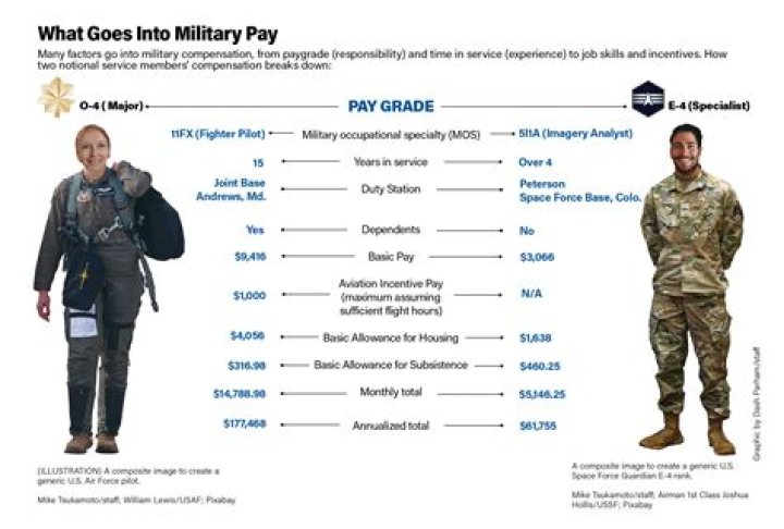 Which pays more Army or Navy?