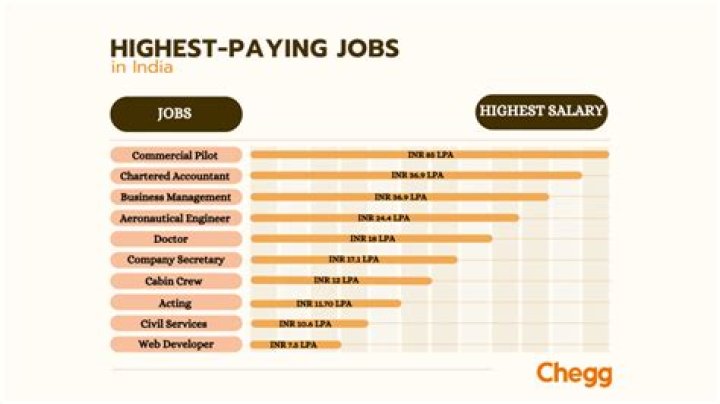 Which profession has highest salary?